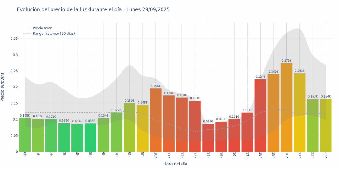 Gráfico de precios de la luz por horas para el Lunes 29 de Septiembre de 2025