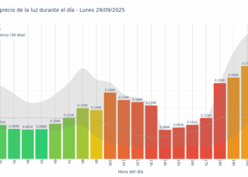 Gráfico de precios de la luz por horas para el Lunes 29 de Septiembre de 2025