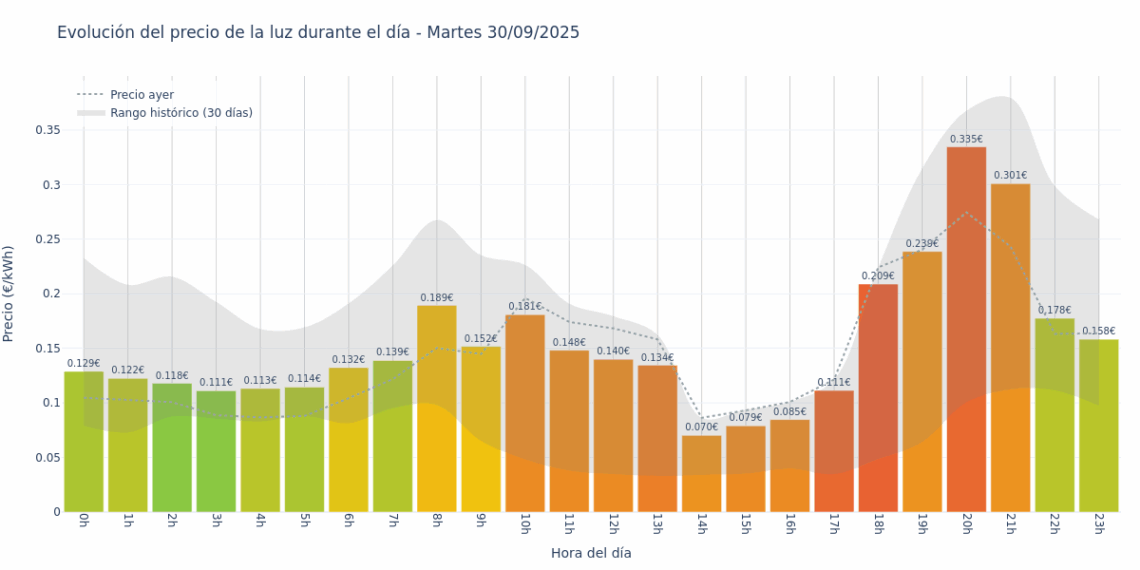 Gráfico de precios de la luz por horas para el Martes 30 de Septiembre de 2025