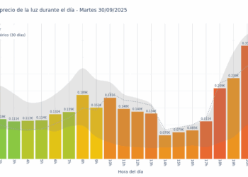Gráfico de precios de la luz por horas para el Martes 30 de Septiembre de 2025