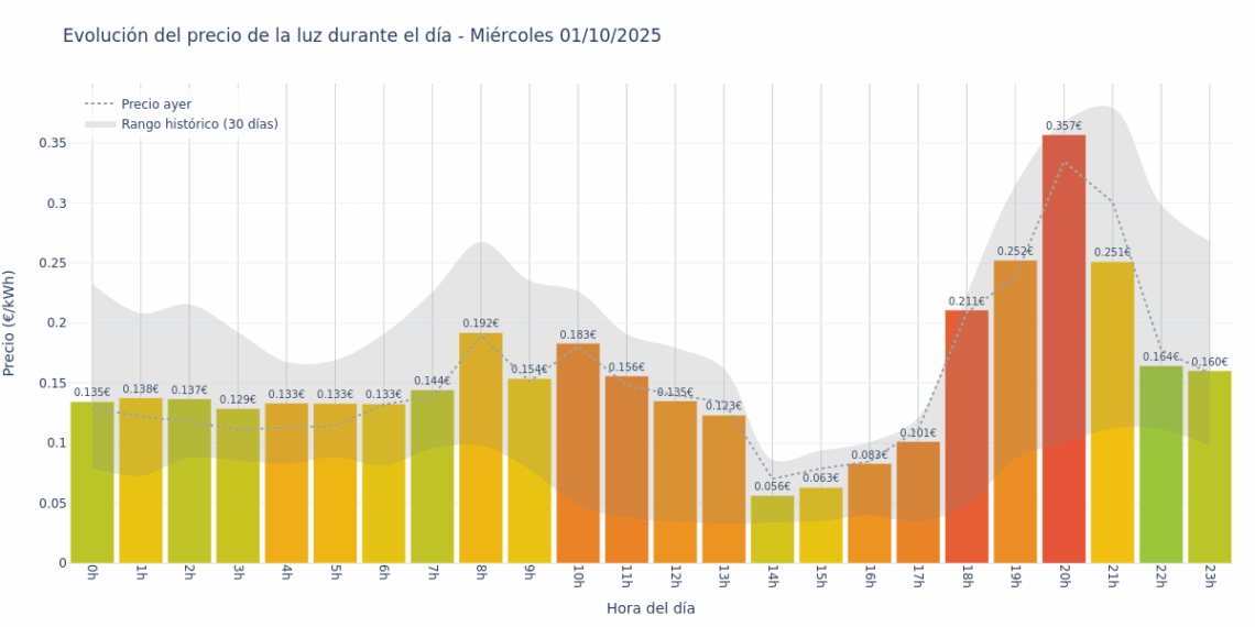 Gráfico de precios de la luz por horas para el Miércoles 1 de Octubre de 2025