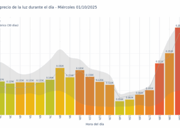 Gráfico de precios de la luz por horas para el Miércoles 1 de Octubre de 2025
