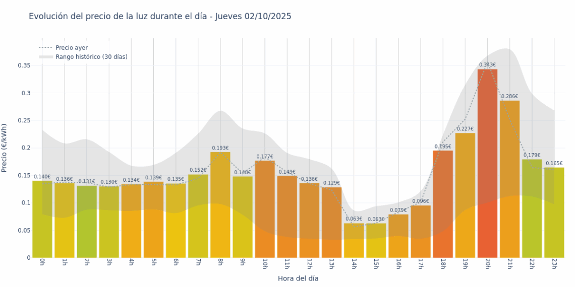 Gráfico de precios de la luz por horas para el Jueves 2 de Octubre de 2025