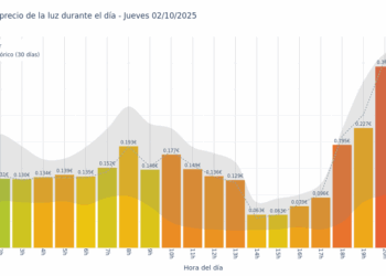 Gráfico de precios de la luz por horas para el Jueves 2 de Octubre de 2025