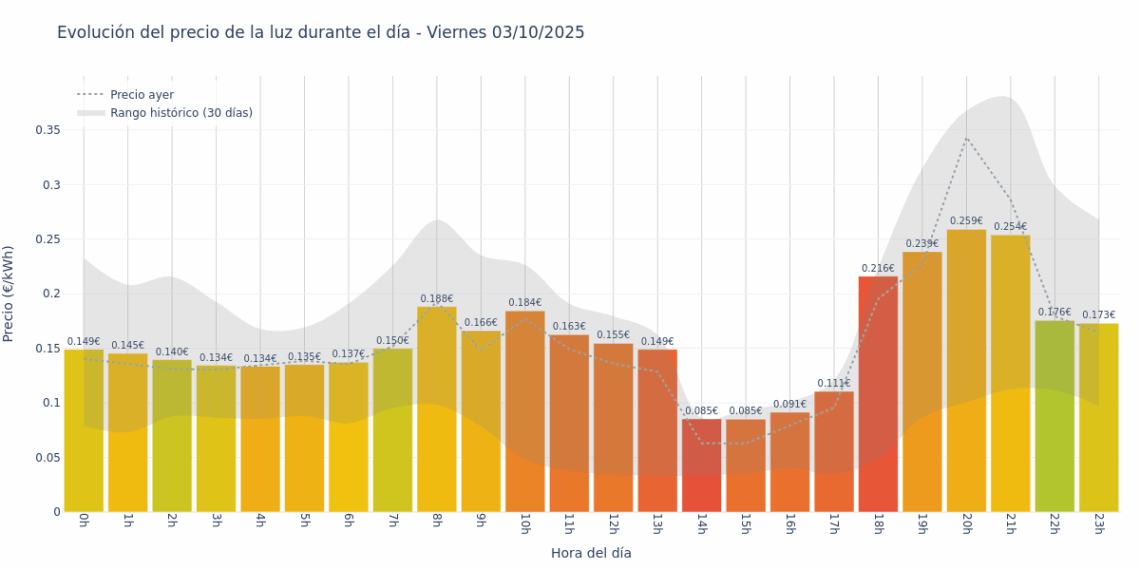 Gráfico de precios de la luz por horas para el Viernes 3 de Octubre de 2025