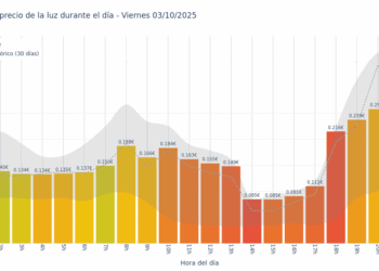 Gráfico de precios de la luz por horas para el Viernes 3 de Octubre de 2025