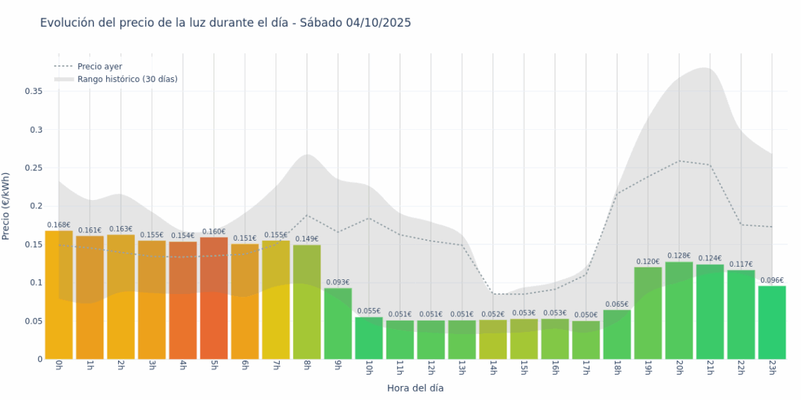 Gráfico de precios de la luz por horas para el Sábado 4 de Octubre de 2025