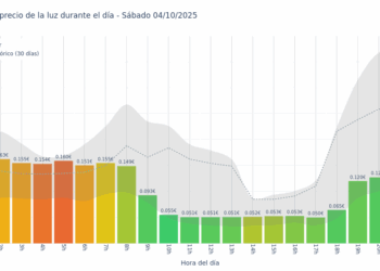 Gráfico de precios de la luz por horas para el Sábado 4 de Octubre de 2025
