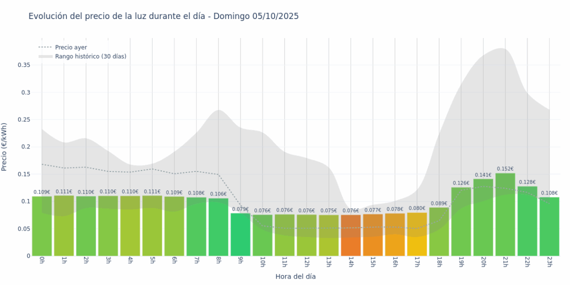 Gráfico de precios de la luz por horas para el Domingo 5 de Octubre de 2025