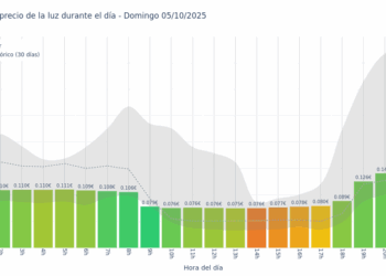 Gráfico de precios de la luz por horas para el Domingo 5 de Octubre de 2025