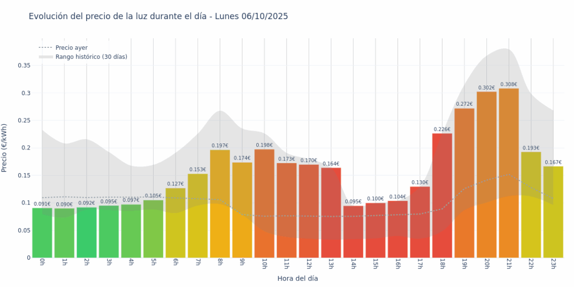 Gráfico de precios de la luz por horas para el Lunes 6 de Octubre de 2025