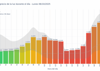 Gráfico de precios de la luz por horas para el Lunes 6 de Octubre de 2025