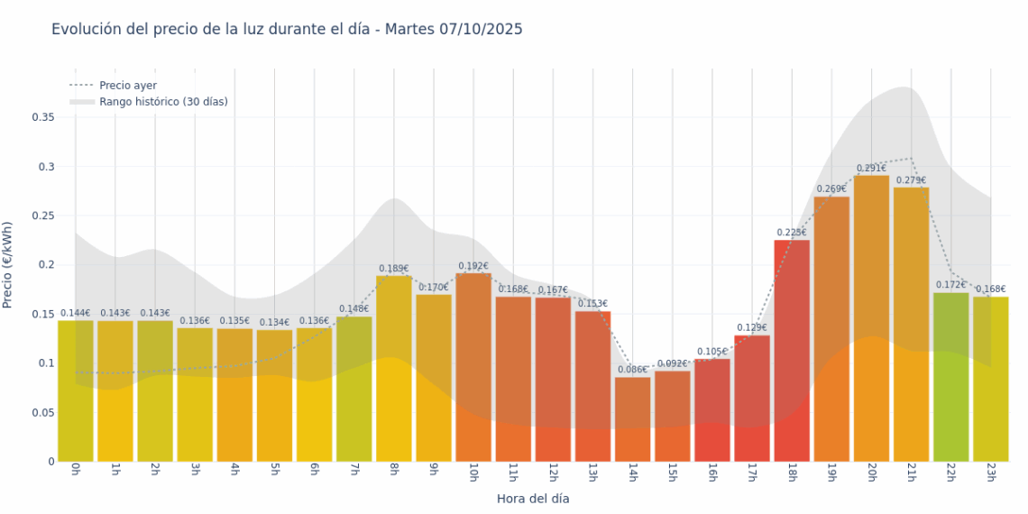 Gráfico de precios de la luz por horas para el Martes 7 de Octubre de 2025
