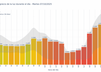 Gráfico de precios de la luz por horas para el Martes 7 de Octubre de 2025
