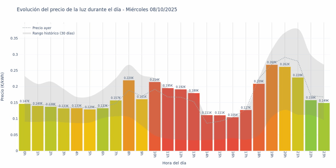 Gráfico de precios de la luz por horas para el Miércoles 8 de Octubre de 2025