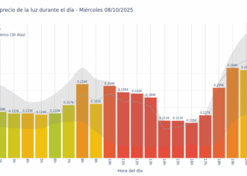 Gráfico de precios de la luz por horas para el Miércoles 8 de Octubre de 2025