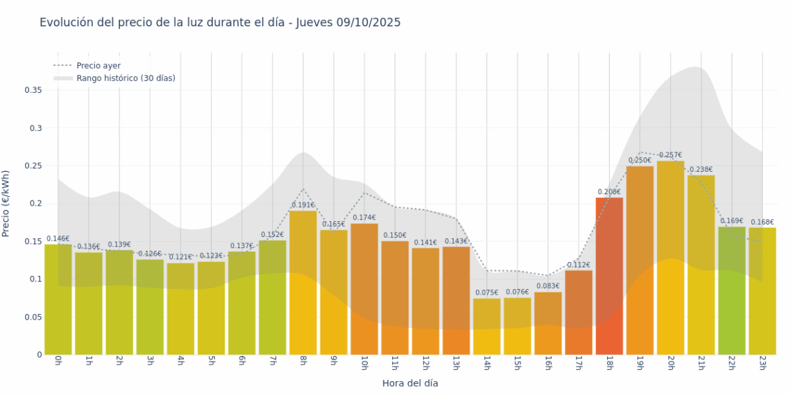 Gráfico de precios de la luz por horas para el Jueves 9 de Octubre de 2025