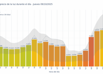 Gráfico de precios de la luz por horas para el Jueves 9 de Octubre de 2025