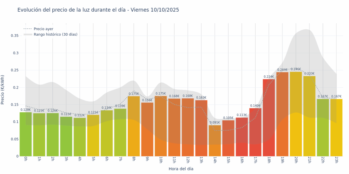 Gráfico de precios de la luz por horas para el Viernes 10 de Octubre de 2025