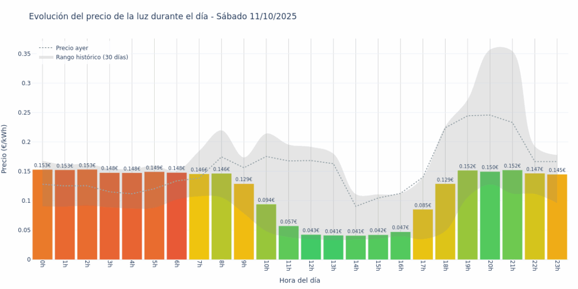 Gráfico de precios de la luz por horas para el Sábado 11 de Octubre de 2025