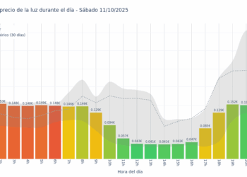 Gráfico de precios de la luz por horas para el Sábado 11 de Octubre de 2025