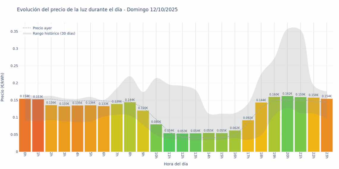Gráfico de precios de la luz por horas para el Domingo 12 de Octubre de 2025