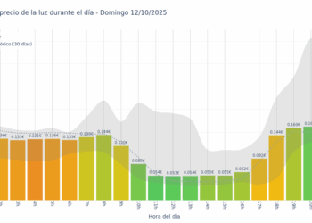 Gráfico de precios de la luz por horas para el Domingo 12 de Octubre de 2025