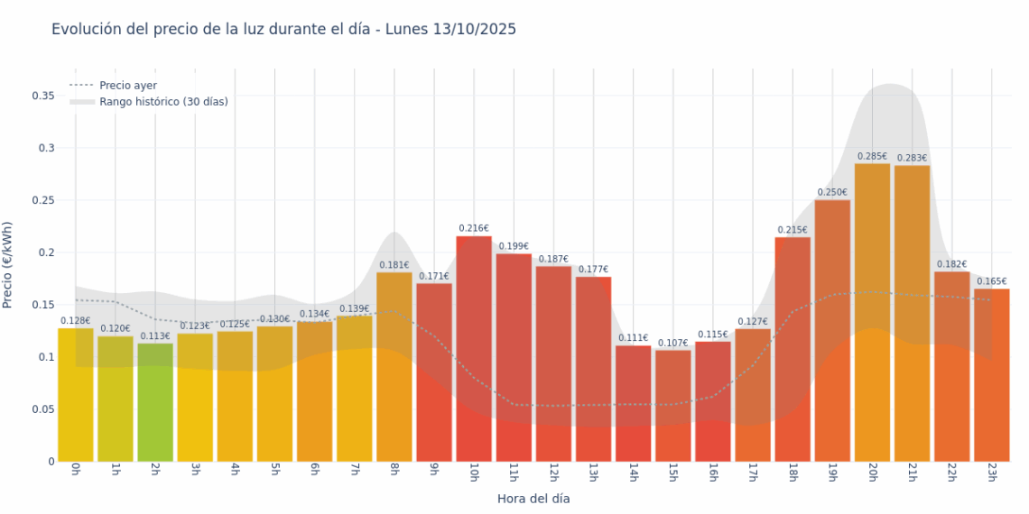 Gráfico de precios de la luz por horas para el Lunes 13 de Octubre de 2025