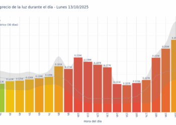 Gráfico de precios de la luz por horas para el Lunes 13 de Octubre de 2025