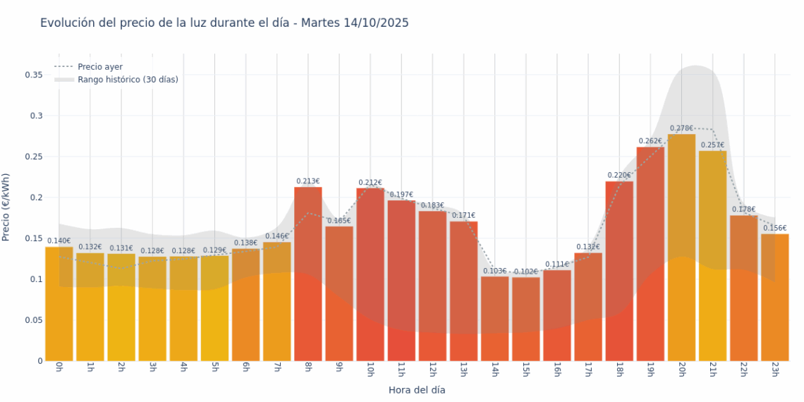 Gráfico de precios de la luz por horas para el Martes 14 de Octubre de 2025