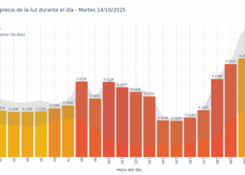 Gráfico de precios de la luz por horas para el Martes 14 de Octubre de 2025