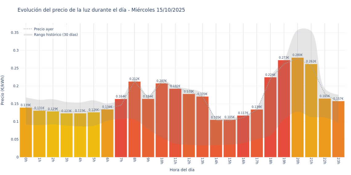 Gráfico de precios de la luz por horas para el Miércoles 15 de Octubre de 2025