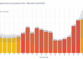Gráfico de precios de la luz por horas para el Miércoles 15 de Octubre de 2025