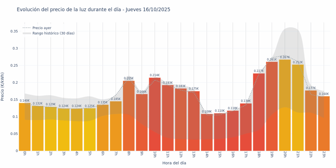 Gráfico de precios de la luz por horas para el Jueves 16 de Octubre de 2025