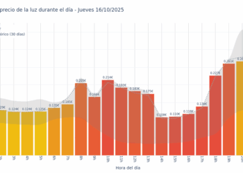 Gráfico de precios de la luz por horas para el Jueves 16 de Octubre de 2025