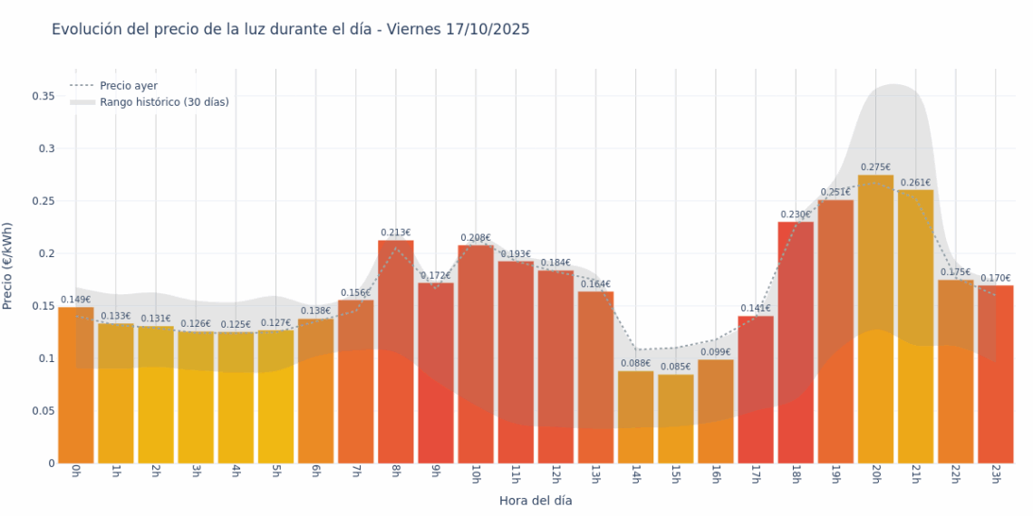 Gráfico de precios de la luz por horas para el Viernes 17 de Octubre de 2025