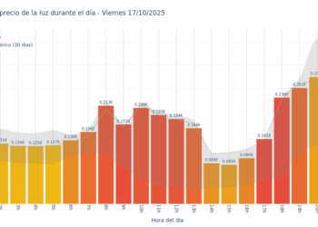Gráfico de precios de la luz por horas para el Viernes 17 de Octubre de 2025