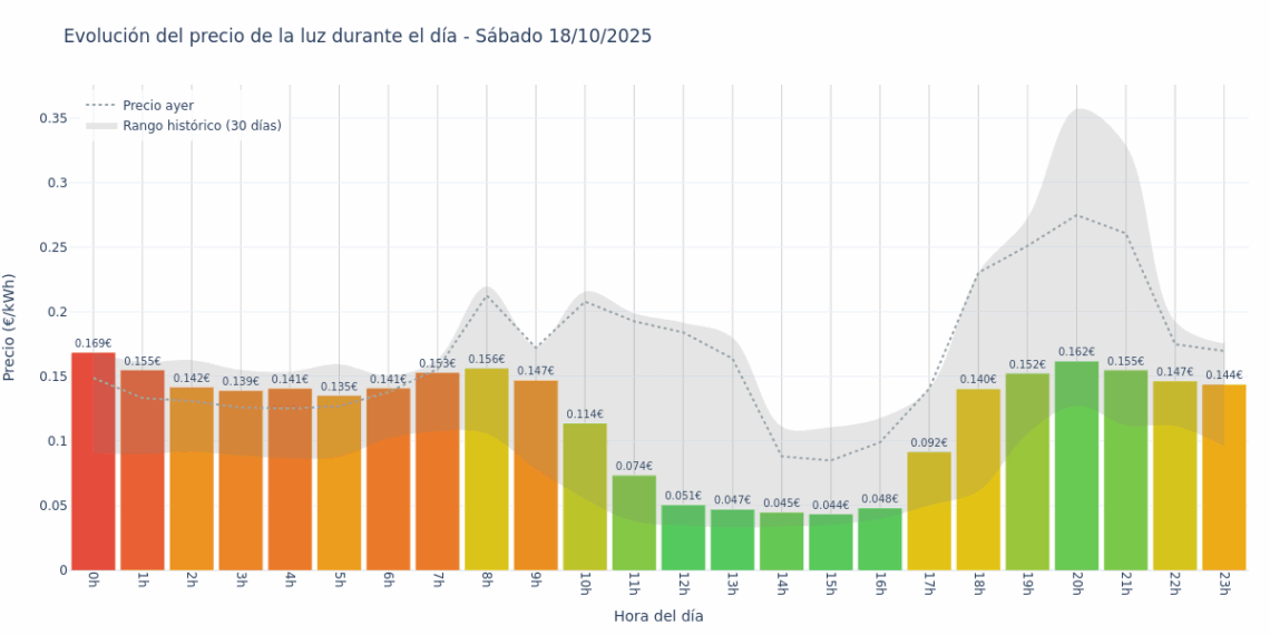 Gráfico de precios de la luz por horas para el Sábado 18 de Octubre de 2025
