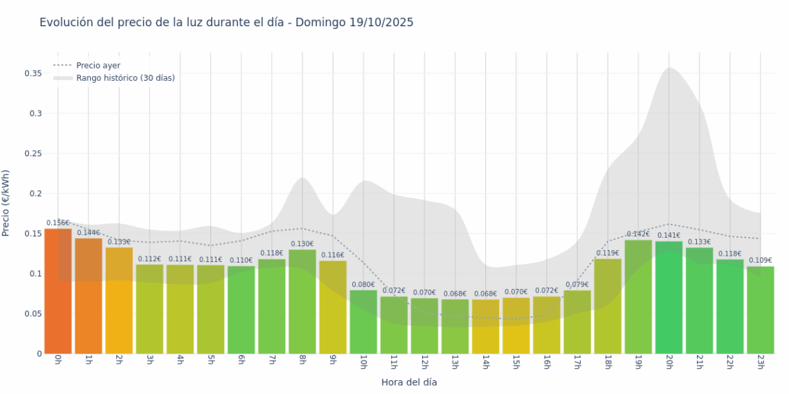 Gráfico de precios de la luz por horas para el Domingo 19 de Octubre de 2025