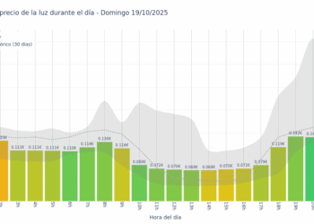 Gráfico de precios de la luz por horas para el Domingo 19 de Octubre de 2025