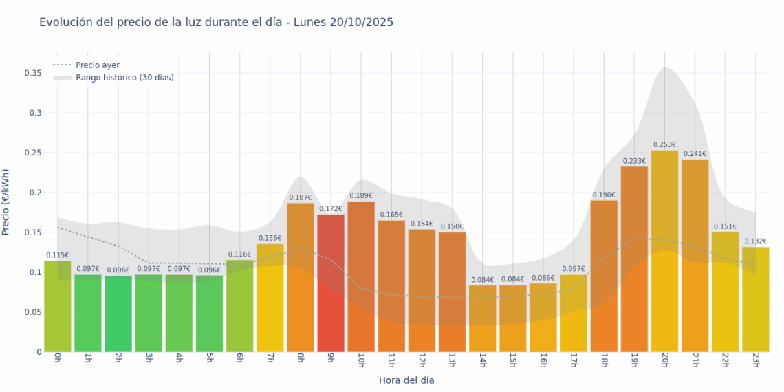 Gráfico de precios de la luz por horas para el Lunes 20 de Octubre de 2025