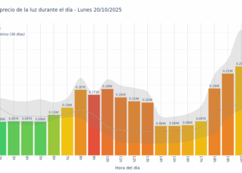 Gráfico de precios de la luz por horas para el Lunes 20 de Octubre de 2025