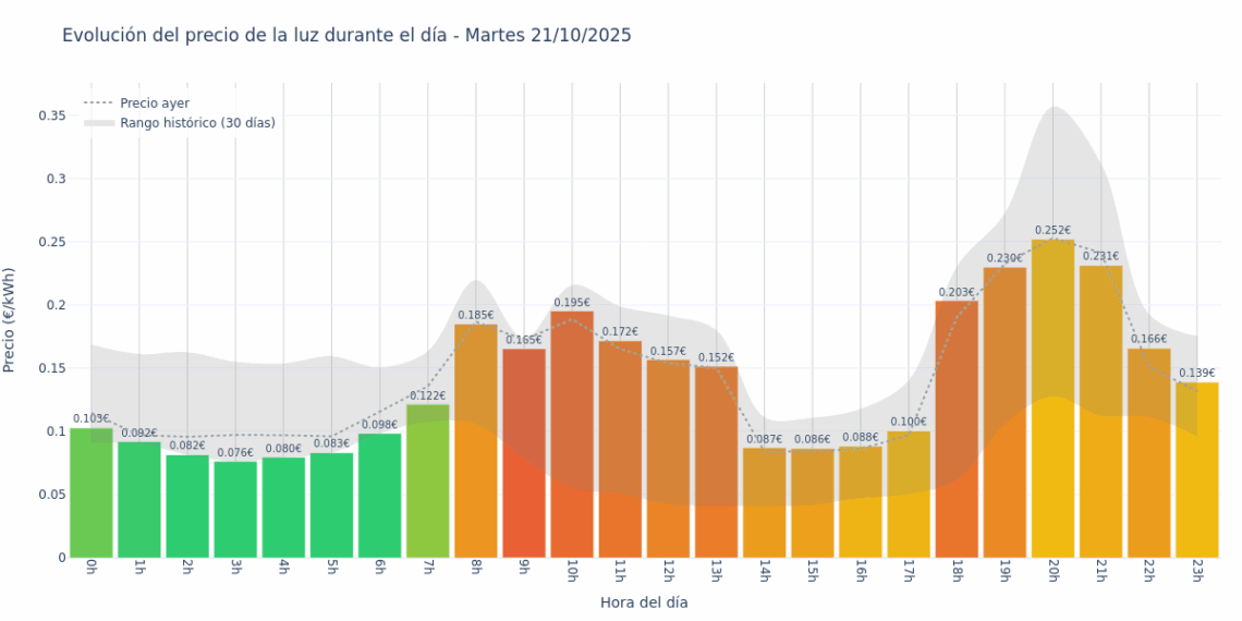 Gráfico de precios de la luz por horas para el Martes 21 de Octubre de 2025