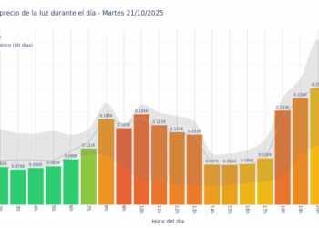 Gráfico de precios de la luz por horas para el Martes 21 de Octubre de 2025