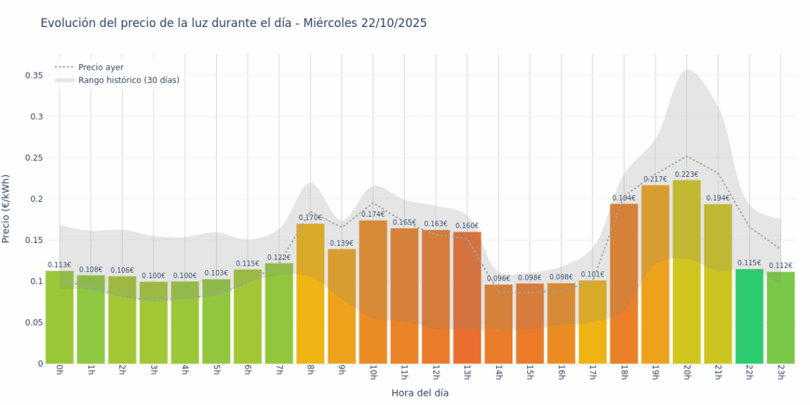 Gráfico de precios de la luz por horas para el Miércoles 22 de Octubre de 2025