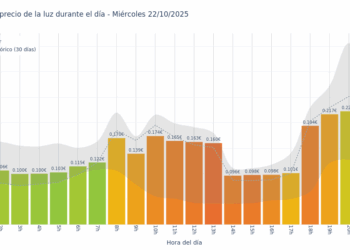 Gráfico de precios de la luz por horas para el Miércoles 22 de Octubre de 2025