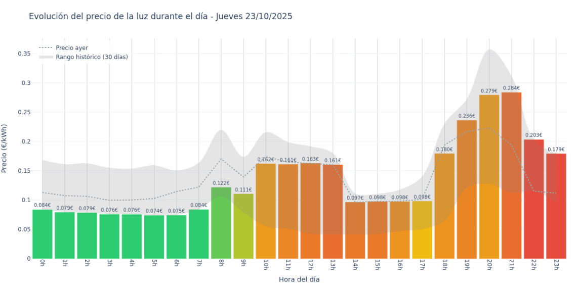 Gráfico de precios de la luz por horas para el Jueves 23 de Octubre de 2025