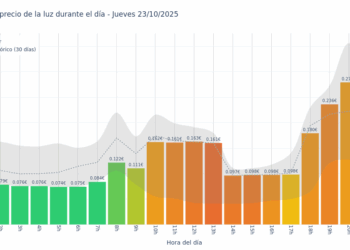 Gráfico de precios de la luz por horas para el Jueves 23 de Octubre de 2025