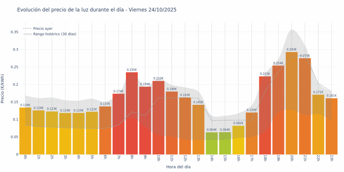 Gráfico de precios de la luz por horas para el Viernes 24 de Octubre de 2025