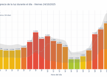 Gráfico de precios de la luz por horas para el Viernes 24 de Octubre de 2025